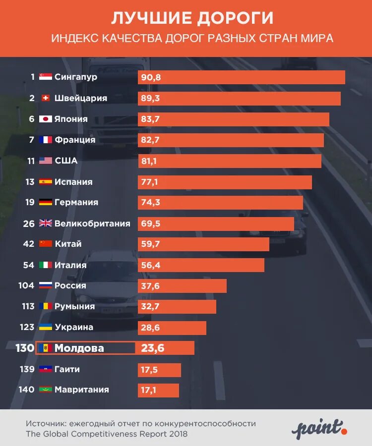 Страны по качеству дорог. Список стран по качеству дорог. Рейтинг стран по качеству дорог. Места стран по качеству дорог.