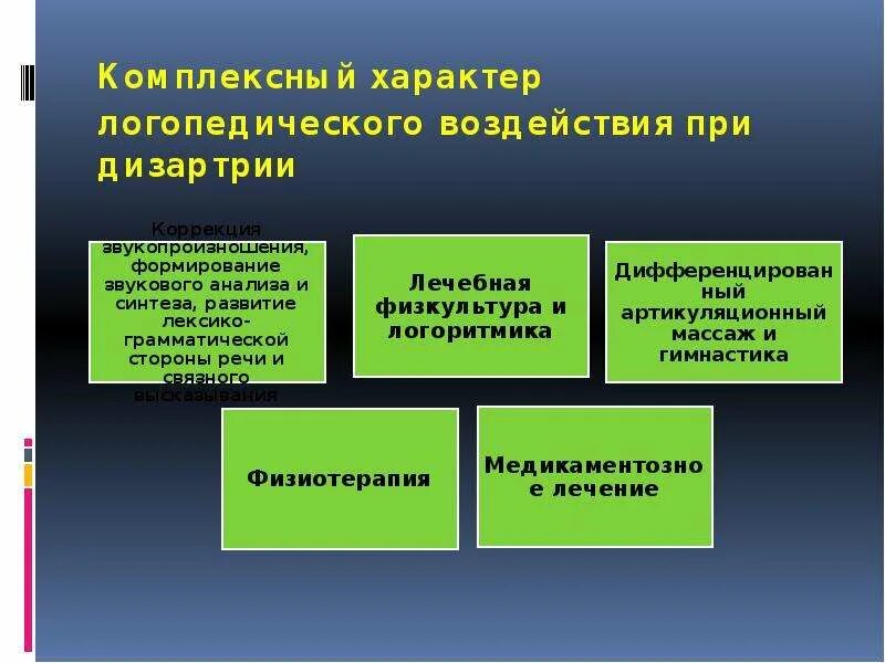 Направления логопедического воздействия. Направления работы при дизартрии. Этапы логопедического воздействия по коррекции дизартрии. Основные направления логопедического воздействия. Этапы логопедического воздействия