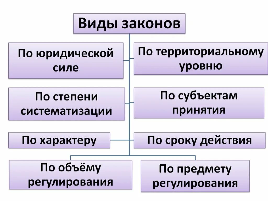 Виды законов. Виды законов схема. Классификация законов по юр силе. Виды законов таблица. Основные классификации законов