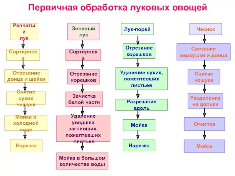 Схема обработки капустных овощей. Технологический процесс обработки и нарезки овощей и грибов. Схема механической кулинарной обработки плодовых овощей. Схема первичной обработки грибов.