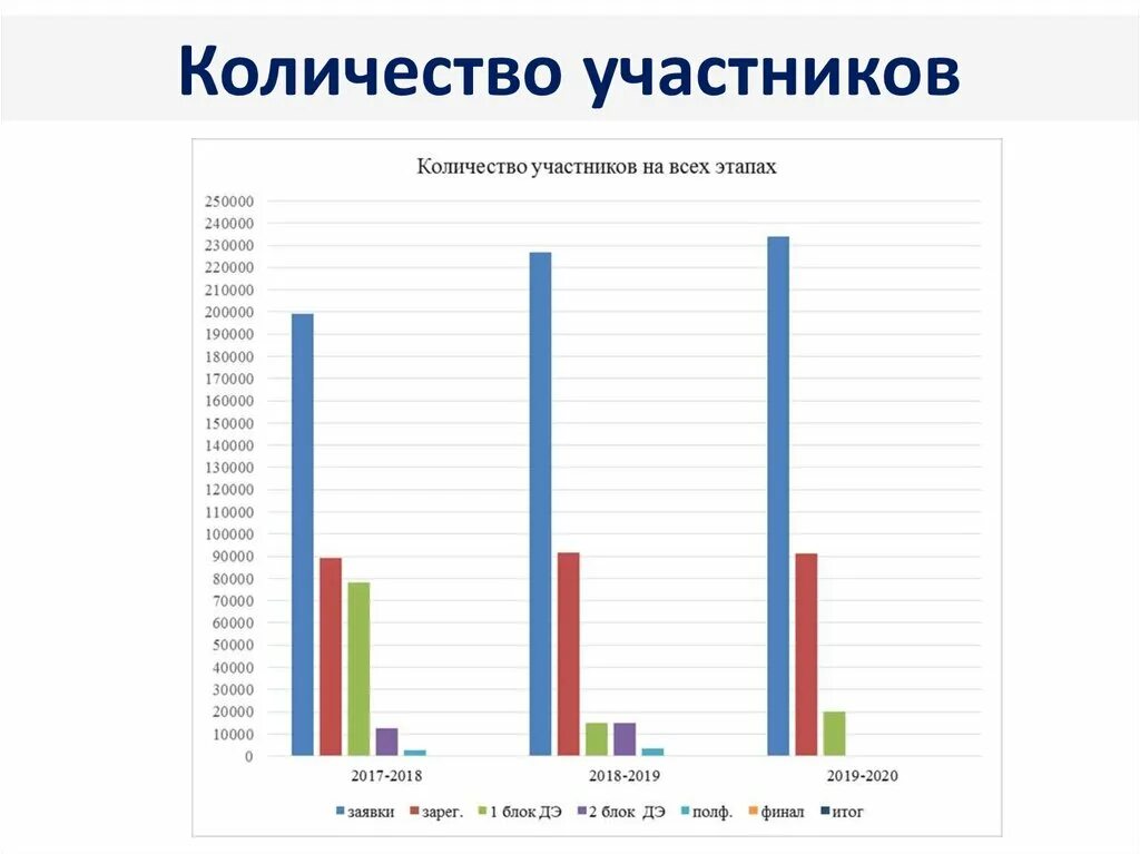 Количество участников лидеров России по годам. Лидеры России статистика. Сколько участников. Численность участников пт. Количество участников на английском