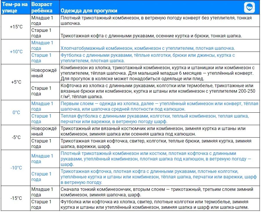 Как одеть ребенка в 14. Как одевать новорожденного при различных температурах таблица. Таблица как одеть ребенка до года. Как одевать новорожденного ребенка на улицу таблица. Как одевать грудничка по погоде таблица.