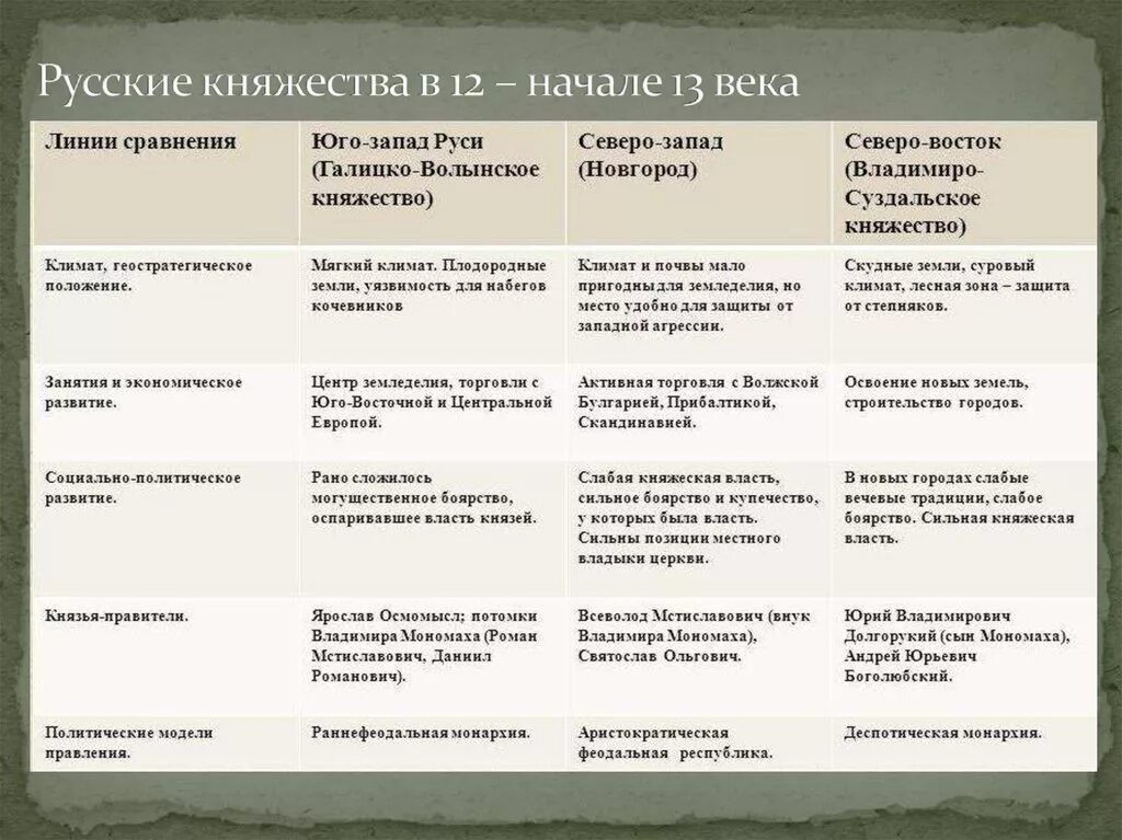 В период раздробленности русские княжества были. Юго Западная Русь русские княжества таблица. Таблица по истории России 6 класс русские княжества. История России 6 класс таблица княжества Южной Руси. Русские княжества в 12 веке таблица.