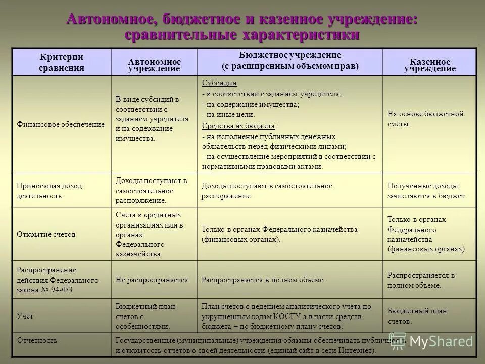 Государственное бюджетное учреждение характеристика. Сравнение бюджетного и автономного учреждения. Автономные бюджетные и казенные учреждения отличия. Государственное бюджетное учреждение характеристика. Казенные бюджетные автономные учреждения сравнение таблица.