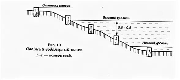 Замер уровня воды в реке. Свайный гидрологический пост. Схема свайного водомерного поста. Реечно свайный водомерный пост. Гидрологический пост на реке.