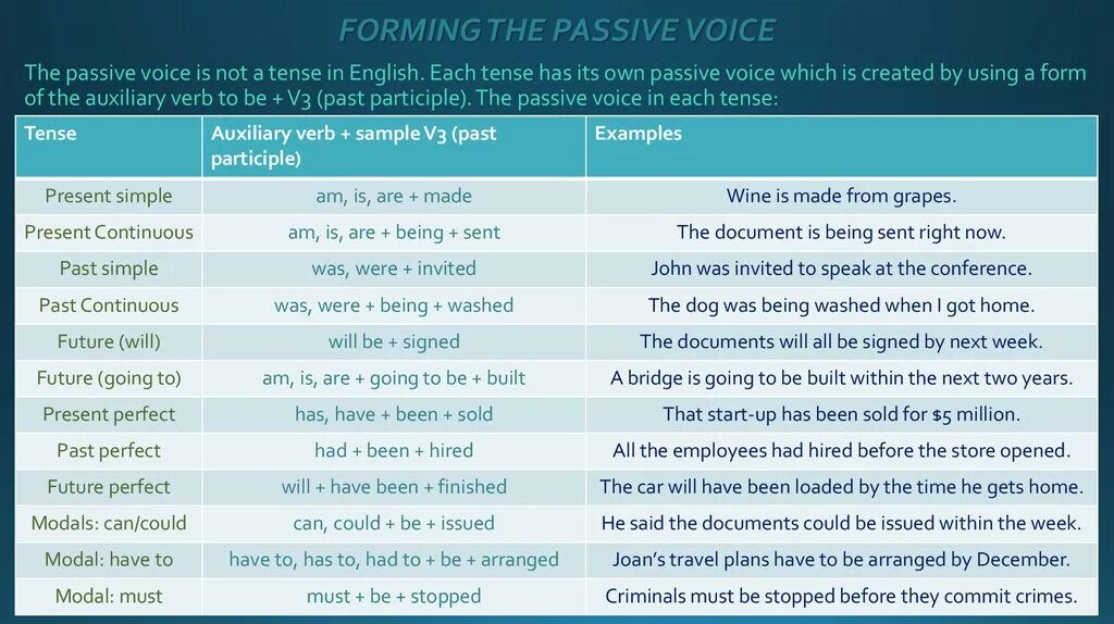 Continuous present past future предложение. Пассивный залог present perfect Passive. Паст континиус в пассивном залоге. Пассивный залог в английском языке simple. Пассивный залог perfect Continuous.