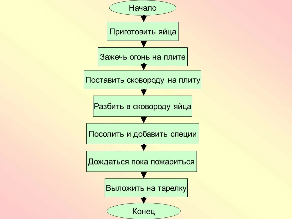 Приготовление и начало 2. Алгоритм. Линейный алгоритм. Линейный алгоритм примеры. Линейный алгоритм приготовления яичницы.