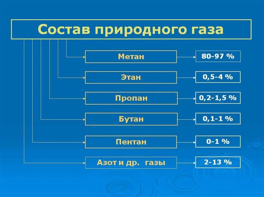 Химический состав природного газа. Состав природного газа химия формула. Процентный состав природного газа. Основной химический состав природного газа. Какой состав природных газов