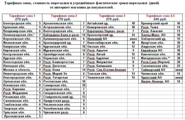 Почта зоны доставки. Тарифные зоны доставки. Тарифные зоны почты России. Срок доставки.