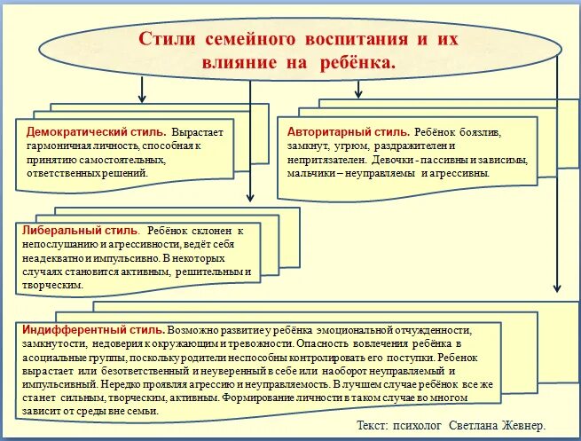 Стили семейного воспитания детей. Виды стилей семейного воспитания. Стили воспитания детей в психологии. Стили воспитания в семье и их влияние. Виды влияния воспитания