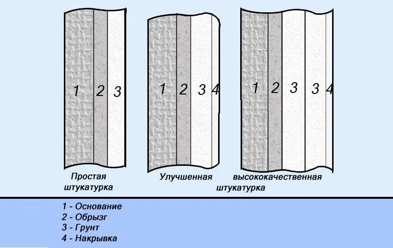 Простая и усиленная. Виды штукатурки штукатурные слои. Толщина слоёв простой, улучшенной и высококачественной штукатурки. Высококачественная штукатурка толщина. Толщина штукатурки простой улучшенной и высококачественной.