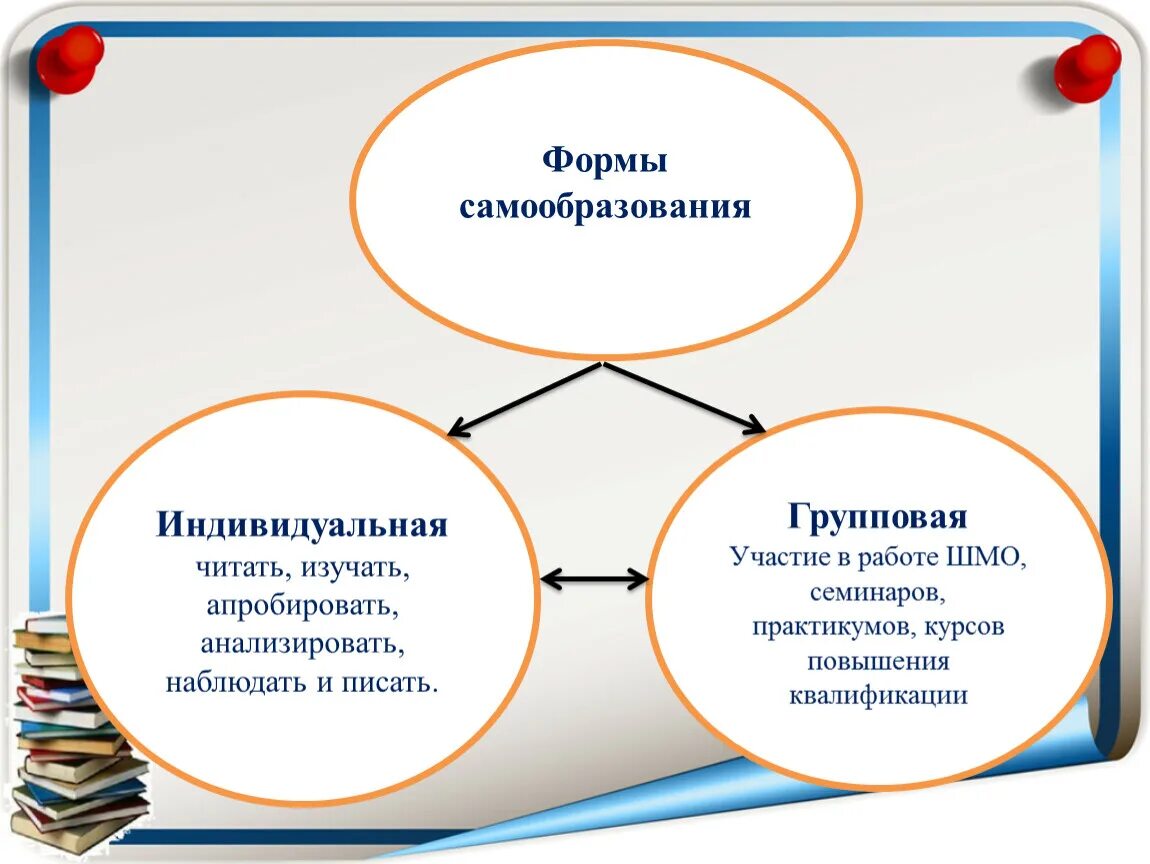 Урок образование в российской федерации самообразование. Индивидуальная форма самообразования. Формы самообразования схема. Формы педагогического самообразования. Формы самообразования Обществознание.