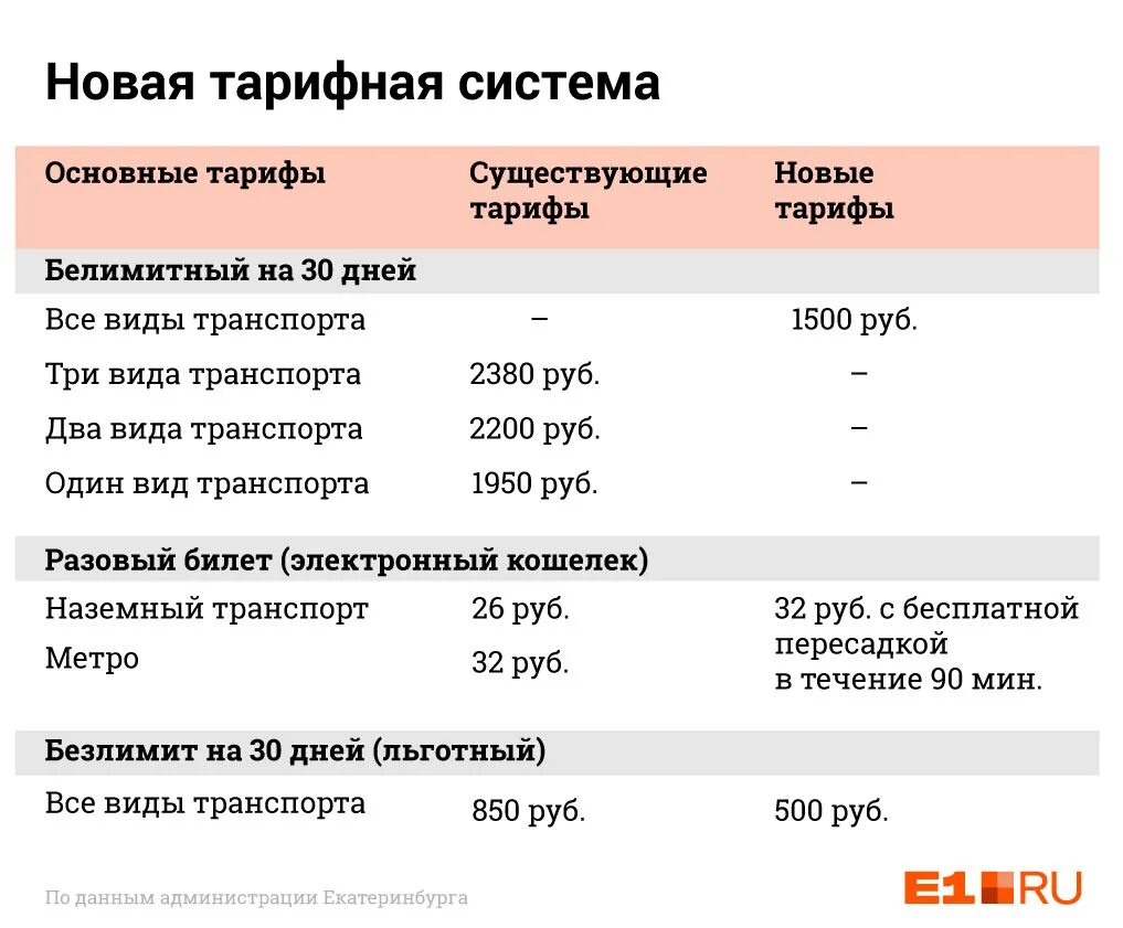 Сколько будет лет екатеринбургу. Сколько стоит проезд в метро в Екатеринбурге 2021. Стоимость проезда в метро в Екатеринбурге. Метро проездной тарифы 2022. Тарифы на транспорт.