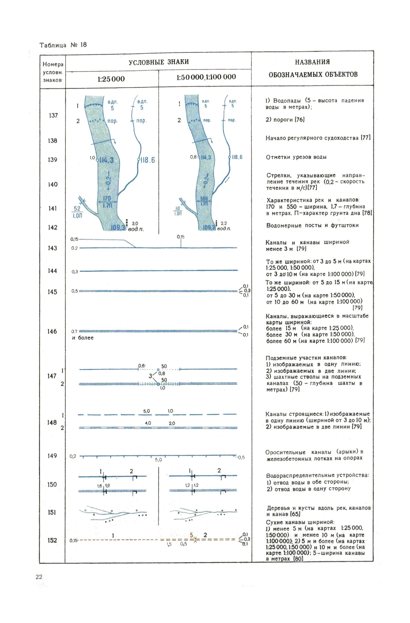 Обозначение уреза воды на топографической карте. Условные обозначения рек на топографических картах. Условные обозначения на топографической карте канава. Топографическая карта с обозначениями 1:25000.