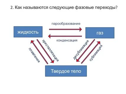 Фазовые переходы физика 8 класс