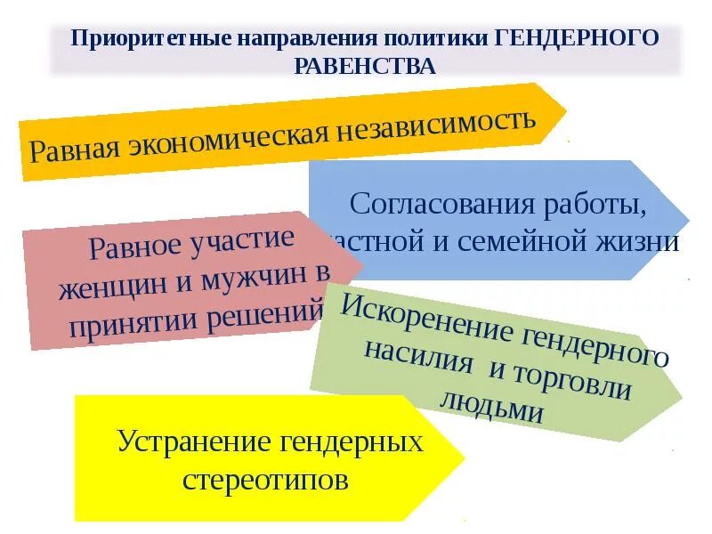 Гендер и политика. Проблемы гендерного равенства. Гендерное равноправие презентация. Презентация на тему гендерное равенство. Направления политики задачи приоритетные направления