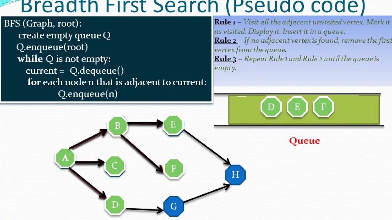 Graph search. Breadth first search. bfs алгоритм. bfs graph. bfs псевдокод.