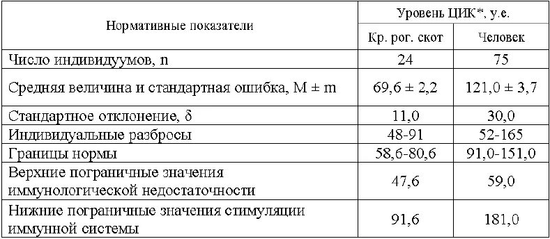 Что означает цик. Циркулирующие иммунные комплексы норма. цик иммунология норма. норма циркулирующих иммунных комплексов в крови. циркулирующие иммунные комплексы норма у детей.