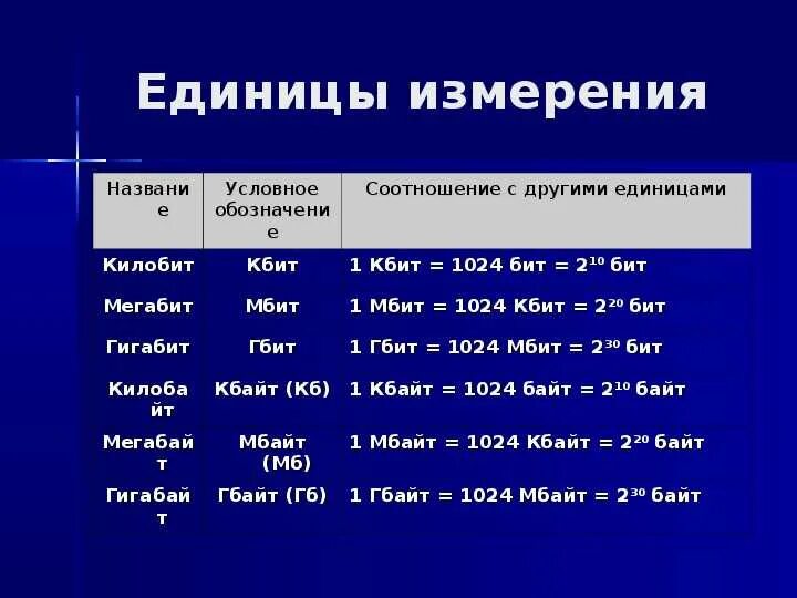 1 5 кбит. Единица измерения мегабит. Килобит единица измерения. Таблица Гбит. Кбит в Кбайт.