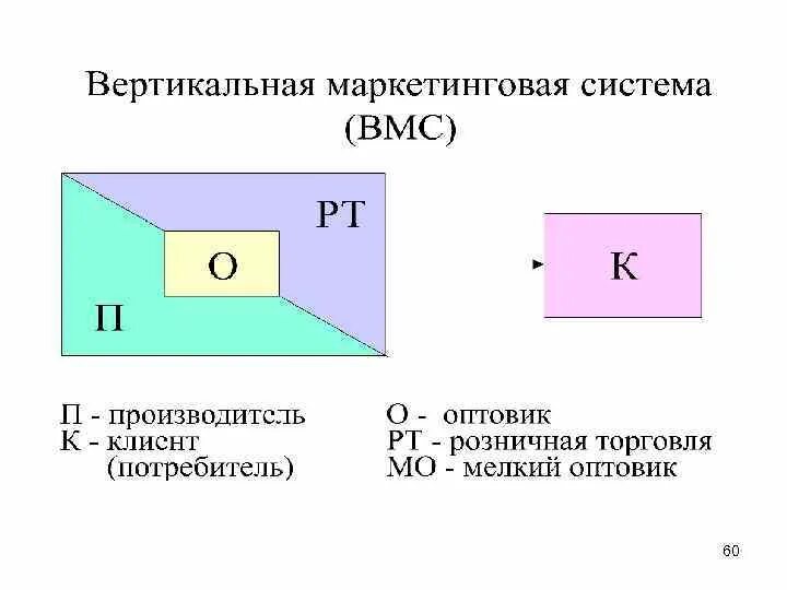 Вертикальные маркетинговые. Вертикальная маркетинговая система пример. Вертикальные и горизонтальные маркетинговые системы. Типы ВМС маркетинг. Структура вертикальной маркетинговой.