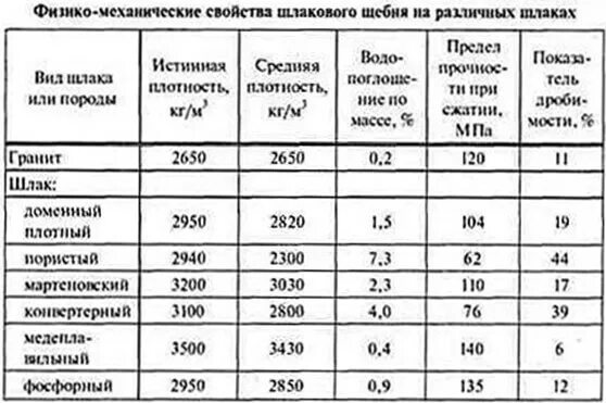 Щебень перевести в кубы. Насыпная плотность доменного щебня 40-70. плотность гранитного щебня кг/м3 таблица. щебень доменный 20-40 плотность. щебень 20-40 насыпная плотность кг/м3.