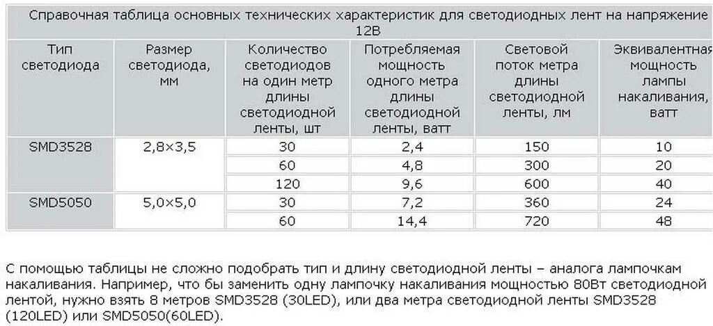 Мощность светодиодных лент 12 вольт таблица. Мощность светодиодной ленты 12 вольт. Мощность светодиодных лент таблица. Мощность светодиодной ленты на метр 12v.