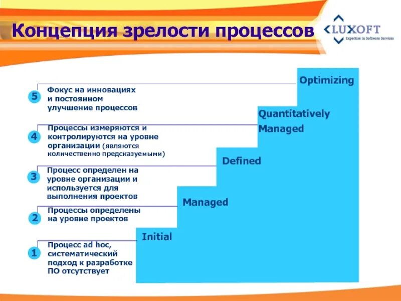 Уровни зрелости процессов. Уровни зрелости процесса разработки по. CMMI уровни зрелости. Уровни зрелости компании. Сколько уровней зрелости культуры