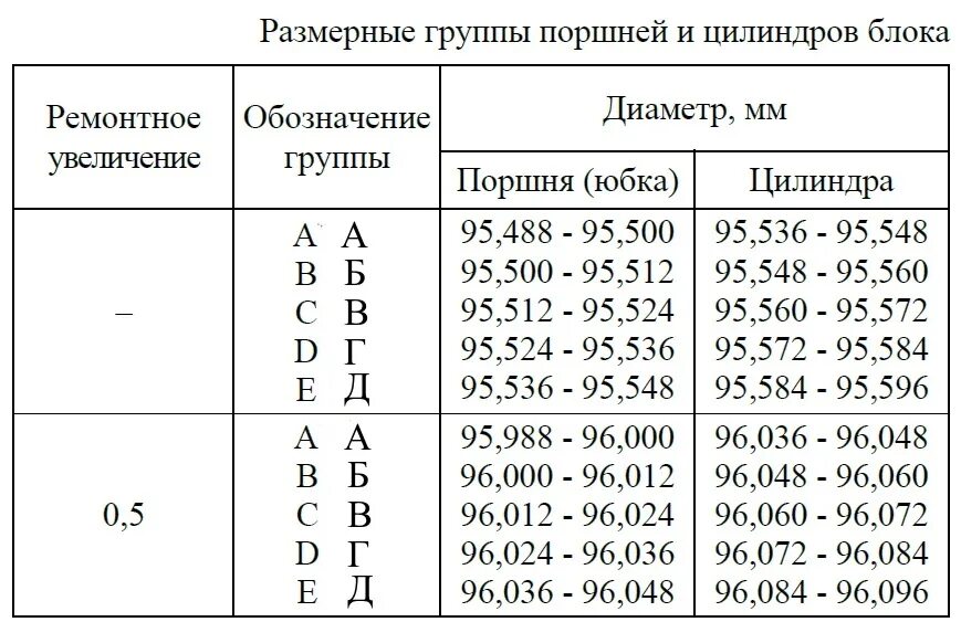 Размеры ремонтных колец. Ремонтные Размеры поршней 406 двигатель. Таблица поршней ЗМЗ 405. Таблица поршней ЗМЗ 406. Диаметр колец поршня ЗМЗ 405.