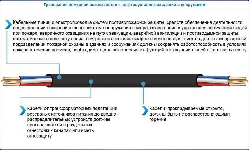 Требование пожарной безопасности к кабелям. Защита для проводов и кабелей противопожарная. Требования к огнезащитной кабельной линии. Огнестойкая защита кабеля.