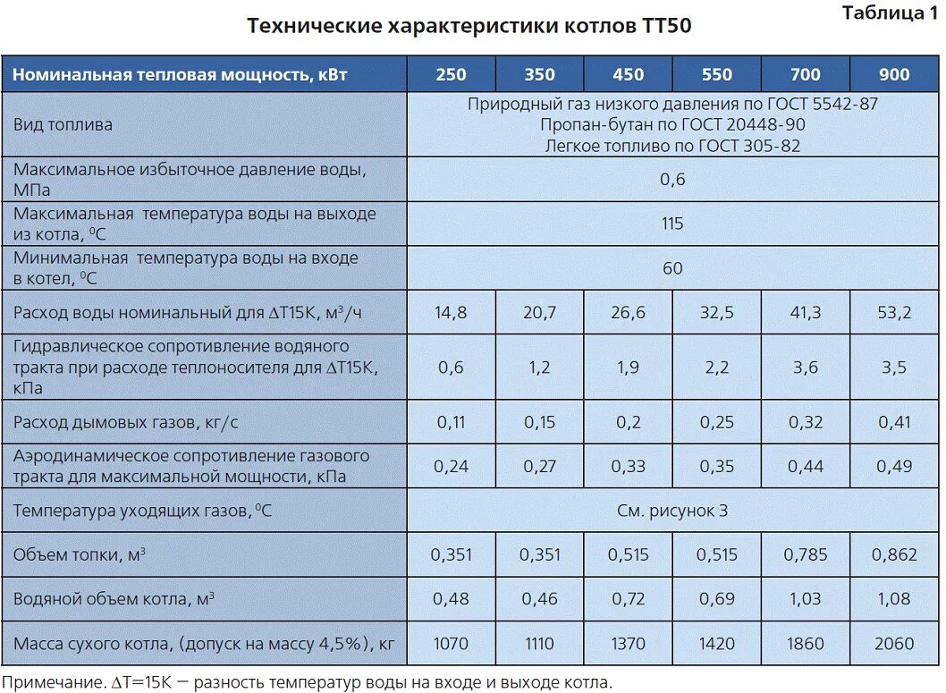 Котлы квт ч. Котел газовый водогрейный 250квт расходы газа. Поверхность нагрева котла Термотехник тт100. Параметры котельной для газового котла 50 КВТ. Котел 100 КВТ газовый расход газа.