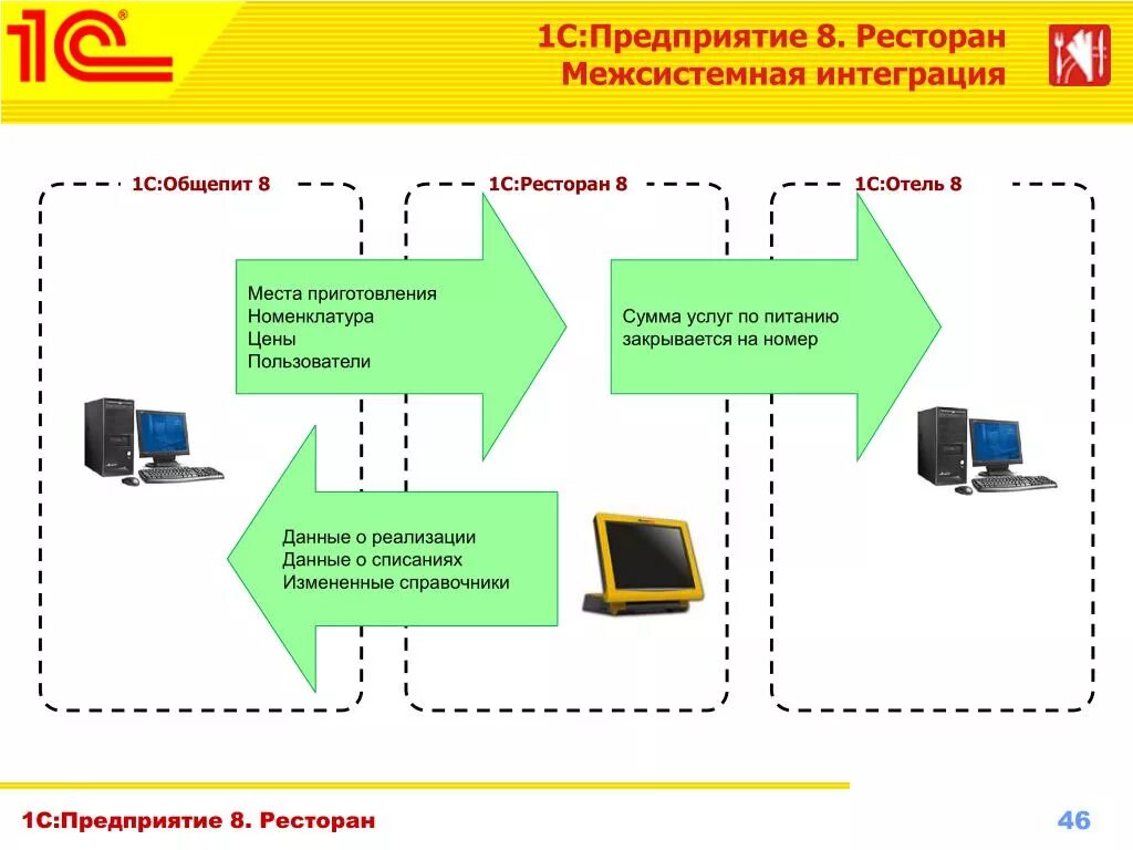 1с интеграторы