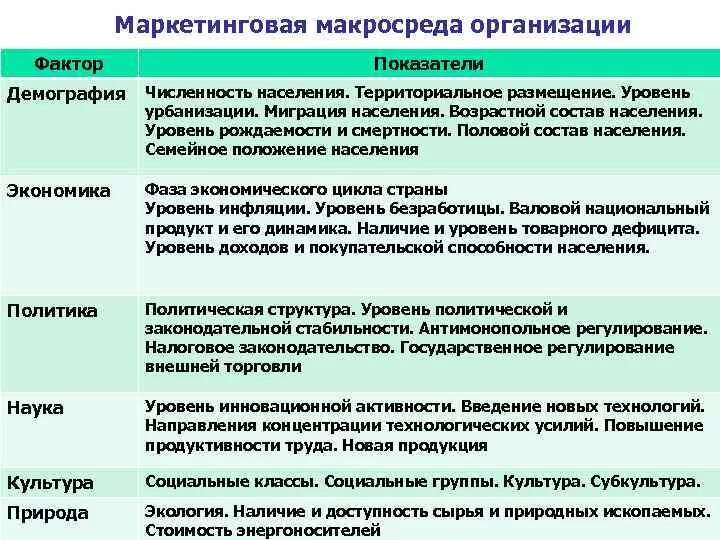 Демографические факторы макросреды предприятия. Природные факторы макросреды. Факторы влияющие на демографические показатели. Социальные факторы макросреды.