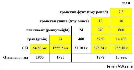 Вес унции в граммах. Вес унции золота в граммах. Унций золота в кг. 1 Унция сколько грамм.