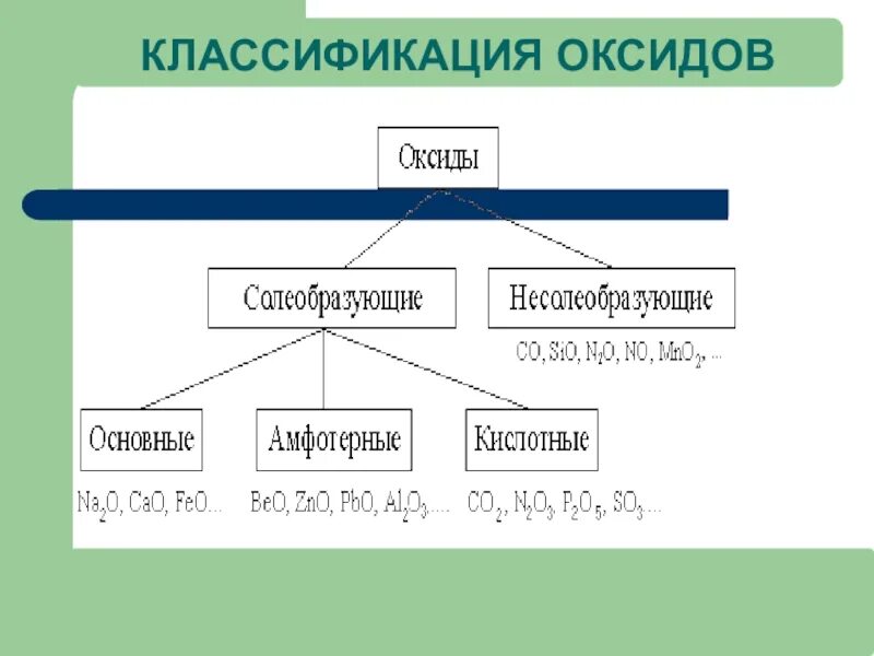 Классификация оксидов в химии. Оксиды классификация и химические свойства. Химические свойства основных оксидов схема. Схема классификации оксидов 8 класс. Sio2 несолеобразующий