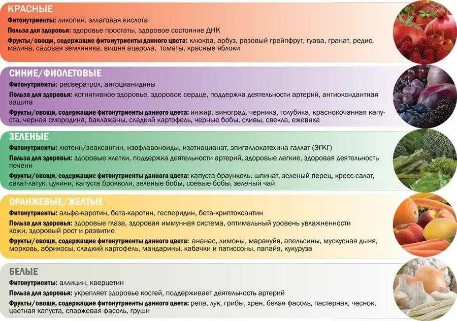 Радужная диета по цветам. Цвета продуктов для здоровья. Полезные по цвету продуктов. Цветные продукты для здоровья. Какой крайне полезно