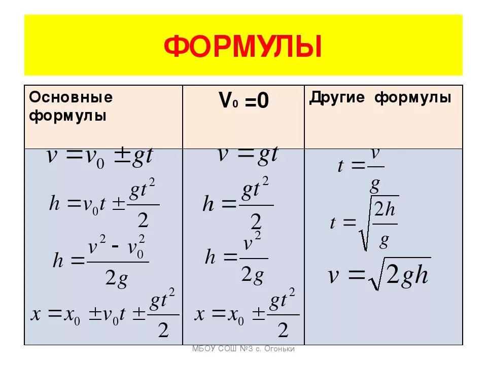 Какая формула h. Свободное падение физика формулы свободного падения. Формула высоты физика. Формула нахождения высоты физика. Формула свободного падения формула.