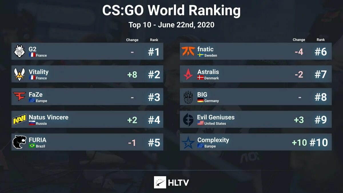 Go ranking. Турнирная сетка CS go. Топ команд КС. Статистика команд КС го.