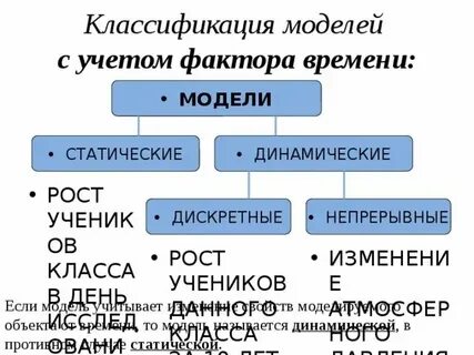 Динамические модели отражают процессы изменения