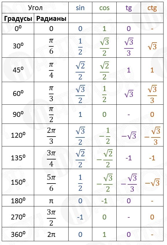 Таблица градусов синусов и косинусов тангенсов. Значения синусов косинусов тангенсов котангенсов таблица. Таблица углов синусов косинусов тангенсов котангенсов. Таблица синусов и косинусов в радианах. Tg 0 25