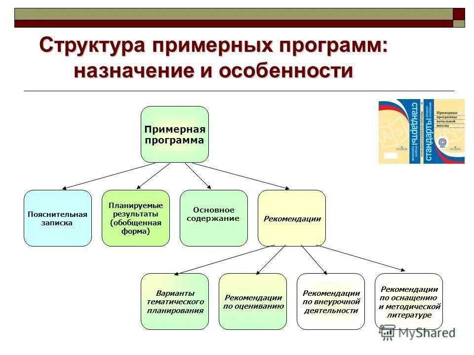 Структура и основное содержание работы. Структура научной статьи для публикации. Основная образовательная программа содержание и структура. Блок схема структура примерной программы по математике. Структура и основное содержание работы.