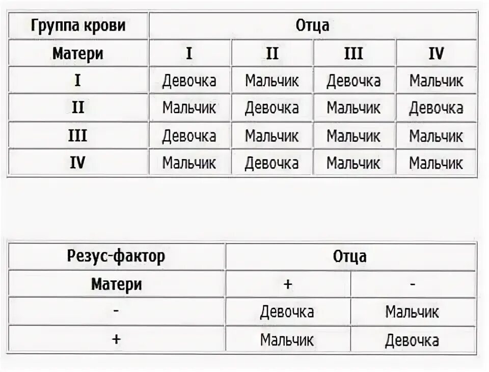 Таблица пола ребенка по резус фактору родителей. Таблица определения пола ребенка по группе крови матери и отца. Таблица для определения пола ребенка по резус фактору. Таблица пола ребёнка по группе крови родителей таблица. Резусы крови совместимость для зачатия