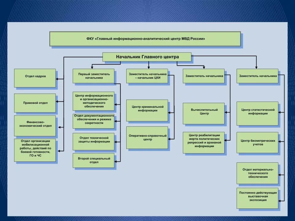 Отдел технической информации. Структура ГИАЦ МВД России. Структура ФКУ «ГИАЦ МВД России». Организационная структура МВД. Структура МО МВД России схема.