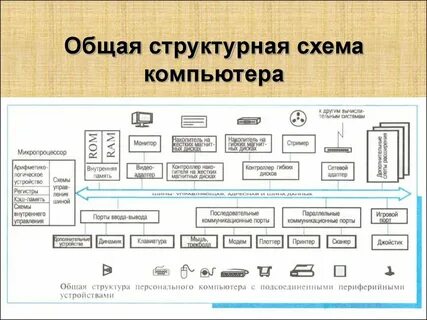 Восстановите пропущенные обозначения в структурной схеме компьютера