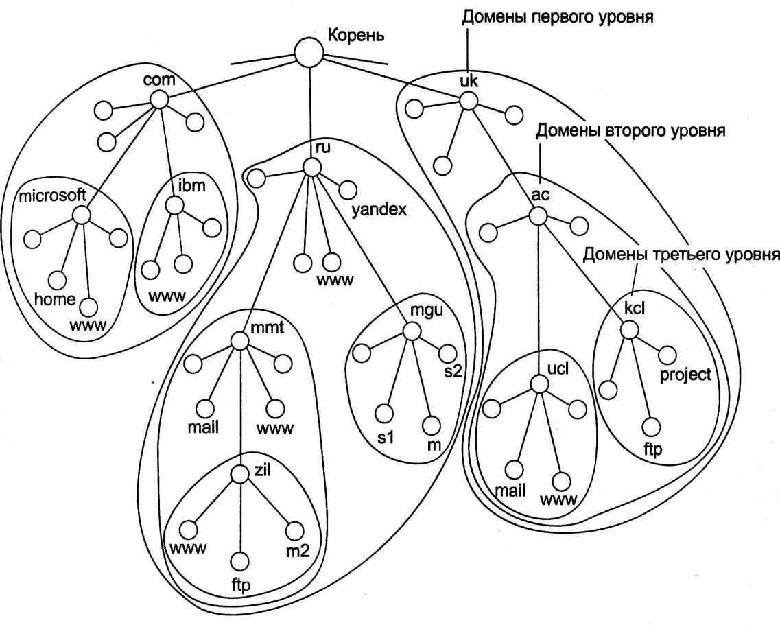 Корневой уровень. Доменная система имен схема. DNS доменная система имен схема. Структура доменной системы имен. Иерархия доменных имен аналогична иерархии имен….