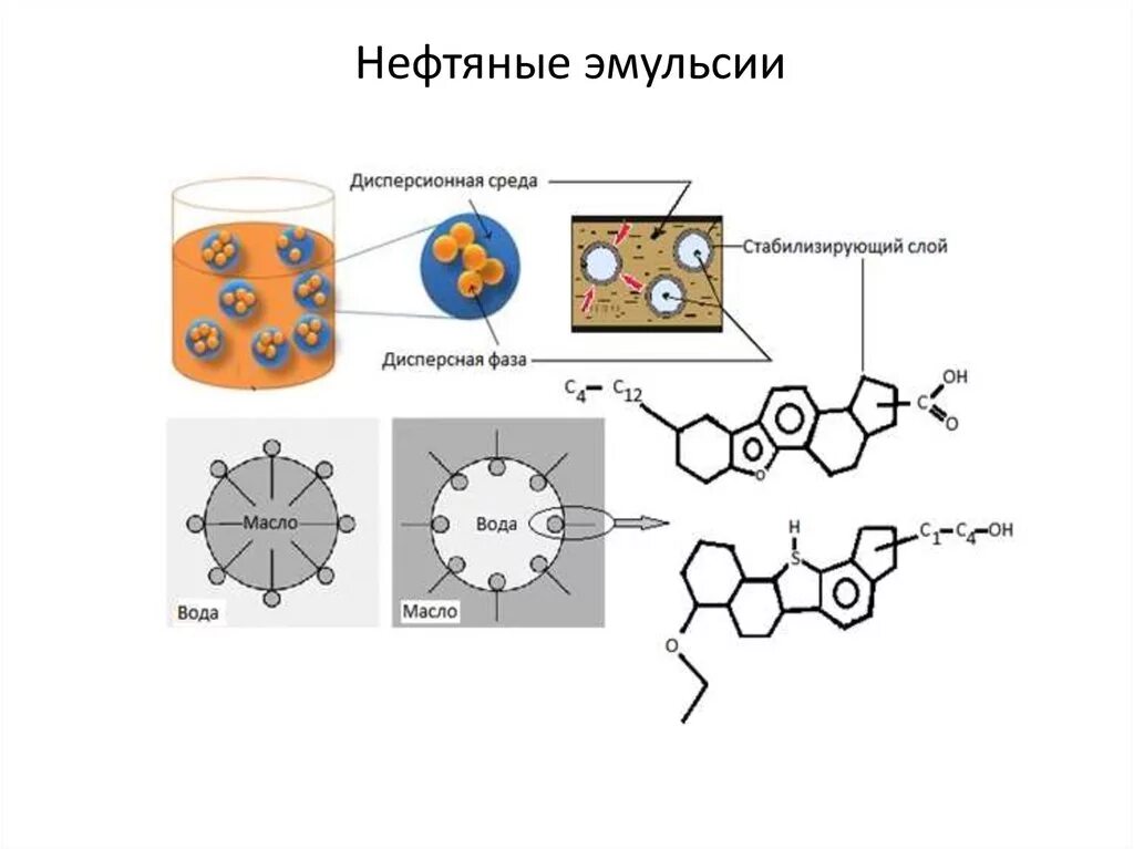 Разрушение эмульсий. Методы разрушения нефтяных эмульсий. Эмульсия вода в нефти. Строение нефтяных эмульсий. Химические методы разрушения эмульсий.