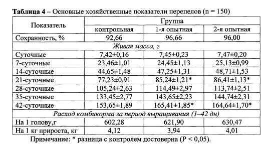 Общая живая масса. Живая масса перепела. Таблица веса перепелов. Суточный прирост массы перепелов таблица. Вес перепелки по дням таблица.