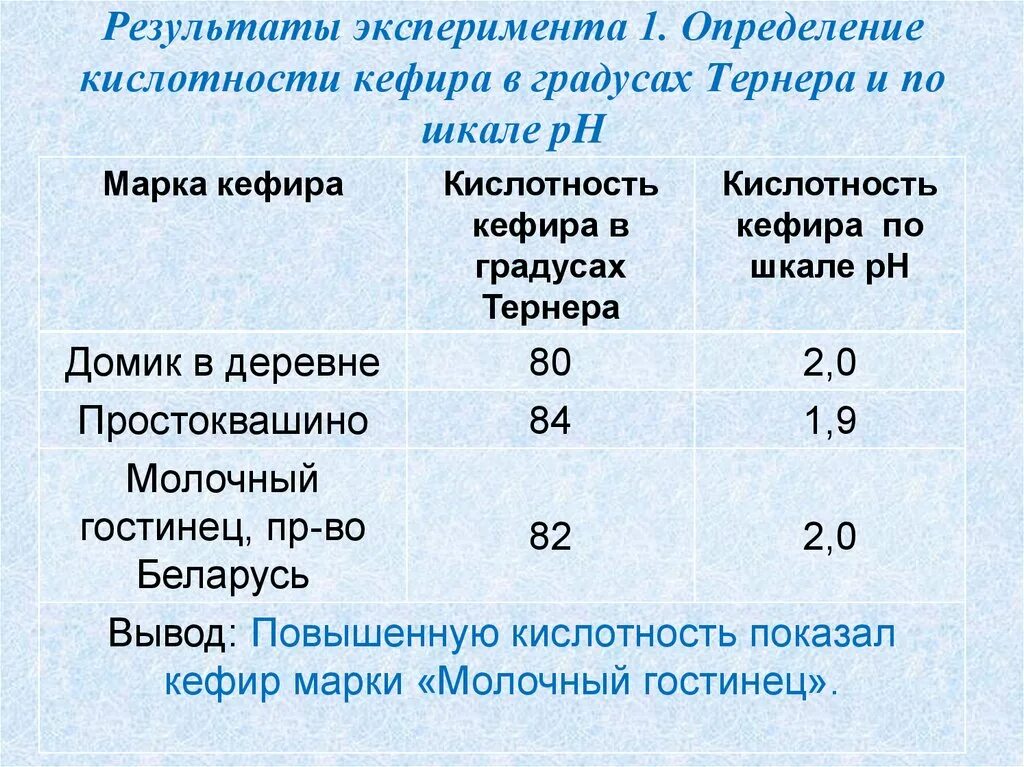 Метод определения кислотности молока. Кислотность молока PH. Кислотность кефира PH. PH показатель кислотности молока. Кислотность кефира в градусах Тернера.