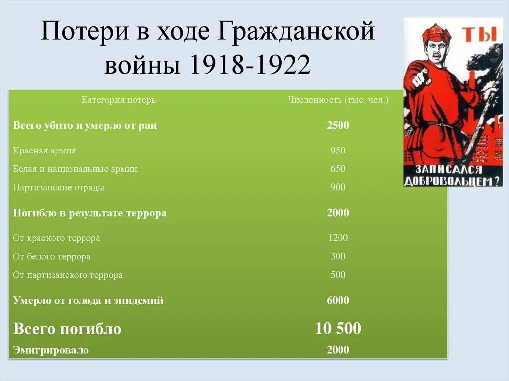 Сколько гражданских погибло в россии. Потери во время гражданской войны в России 1917-1922. Потери в гражданской войне в России 1917-1922 таблица красные и белые. Количество погибших в гражданской войне. Число жертв гражданской войны в России 1917-1922.