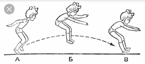 Рисунок в длину. Схема прыжка в длину с места. Прыжки на двух ногах с продвижением вперед. Прыжок рисунок. Прыжки в длину дети.