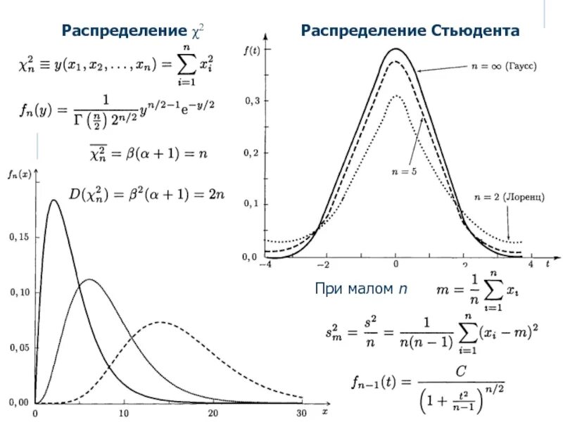 Кривая нормального распределения гаусса. График плотности распределения стьюдента. распределение стьюдента используется для расчета:. функция плотности распределения стьюдента. график плотности вероятности распределения стьюдента.